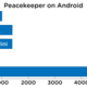 Opera is in next to last place on Peacekeeper while Puffin is so fast you have to wonder what the heck is going on. Notably Chrome is still second fastest. (Image: Alex Cranz/Gizmodo)